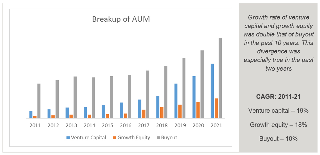 AUM of growth equity and venture capital has grown at 2x