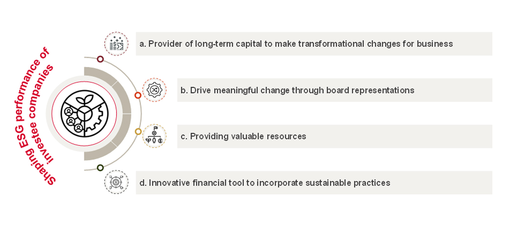 Integration of ESG considerations