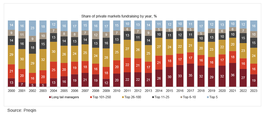 Exhibit 2: Top managers captured a greater share of private markets fundraising in 2023