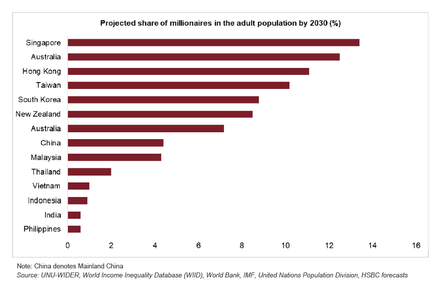 Exhibit 5: Growing population of millionaires in APAC