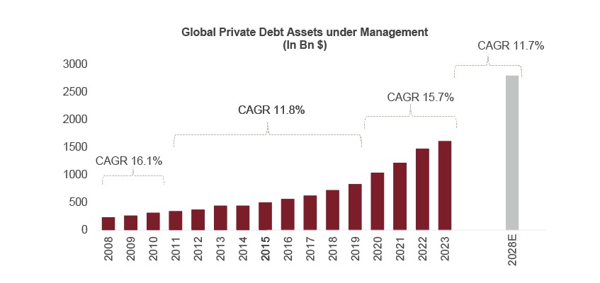 Global Private Debt Assets under Management