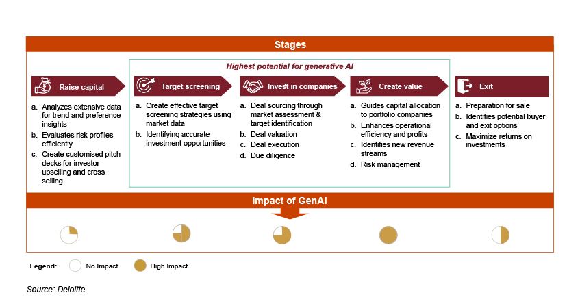 GenAI can transform the investment lifecycle