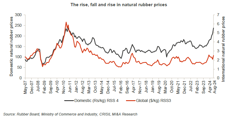 The rise, fall and rise in natural rubber prices