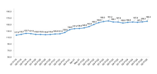 Trend in CARDEX