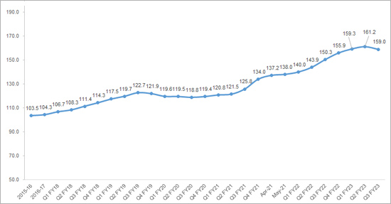 Trend in CARDEX