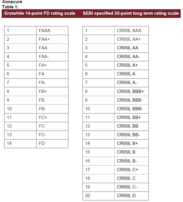 crisil-ratings-aligns-fd-ratings-scale-with-the-sebi-prescribed-one