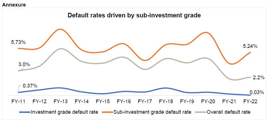 Default rates driven by sub investment grade