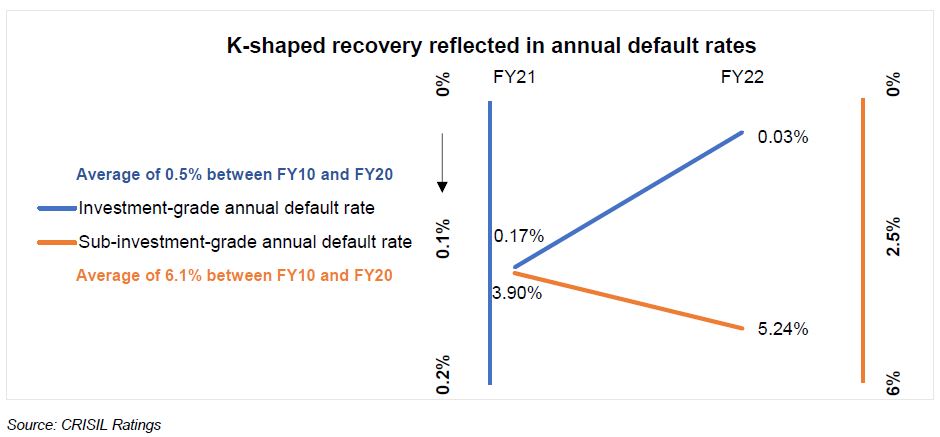 K shaped recovery reflected in annual default rates