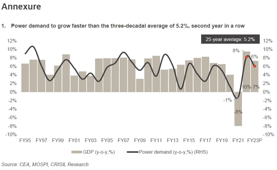 Power demand to grow faster than the three-decadal average of 5.2%, second year in a row