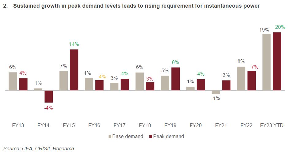 Sustained growth in peak demand levels leads to rising requirement for instantaneous power