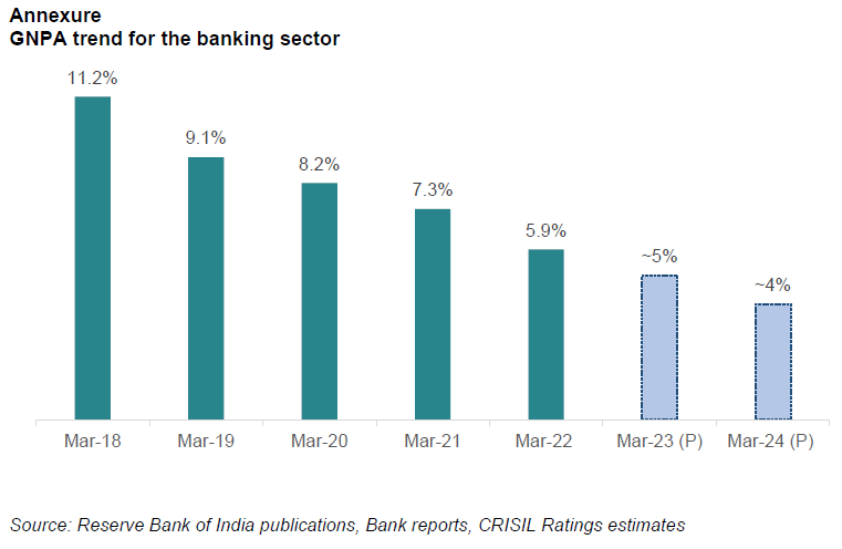 GNPA trend for the banking sector