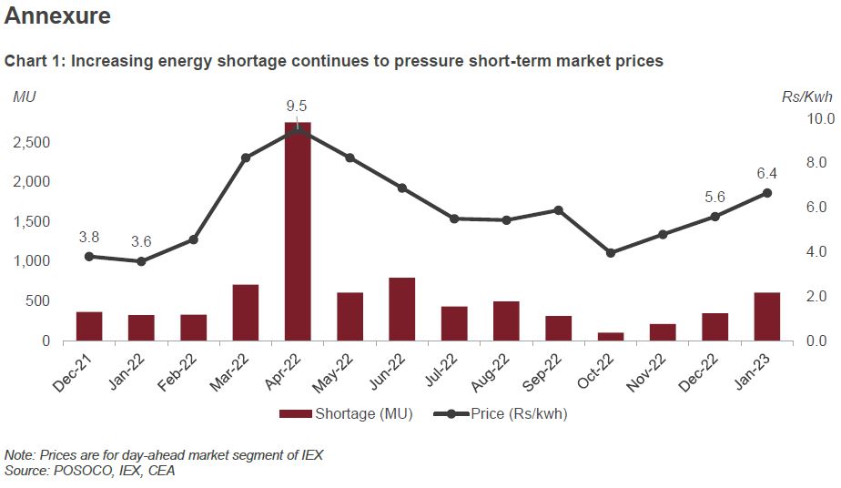 Chart 1: Increasing energy shortage continues to pressure short-term market prices