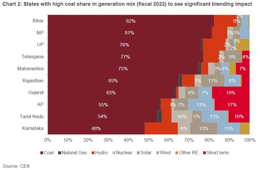 Chart 2: States with high coal share in generation mix (fiscal 2022) to see significant blending impact