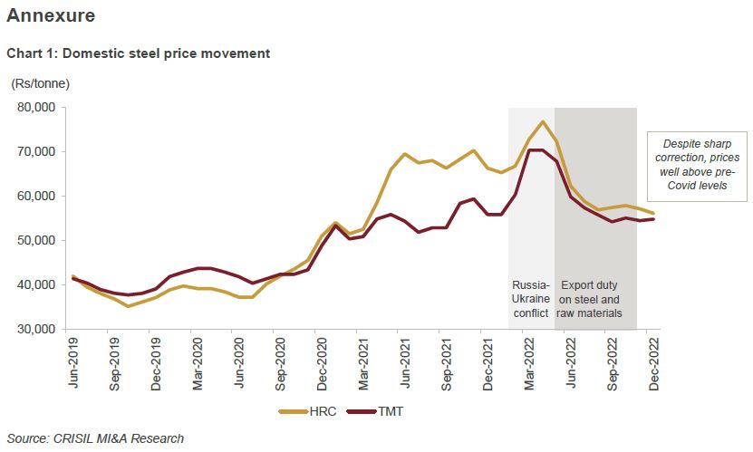 Chart 1: Domestic steel price movement