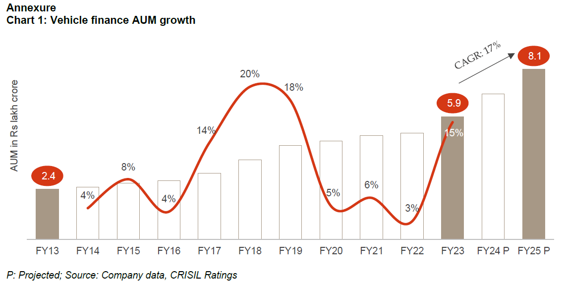 Chart 1: Vehicle finance AUM growth