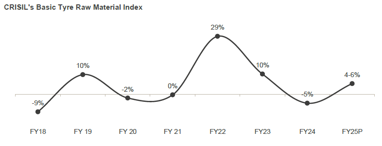 CRISIL's Basic Tyre Raw Material Index