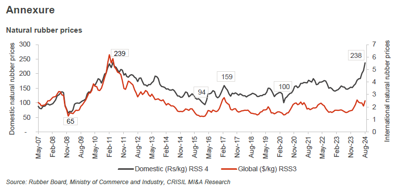 Natural rubber prices