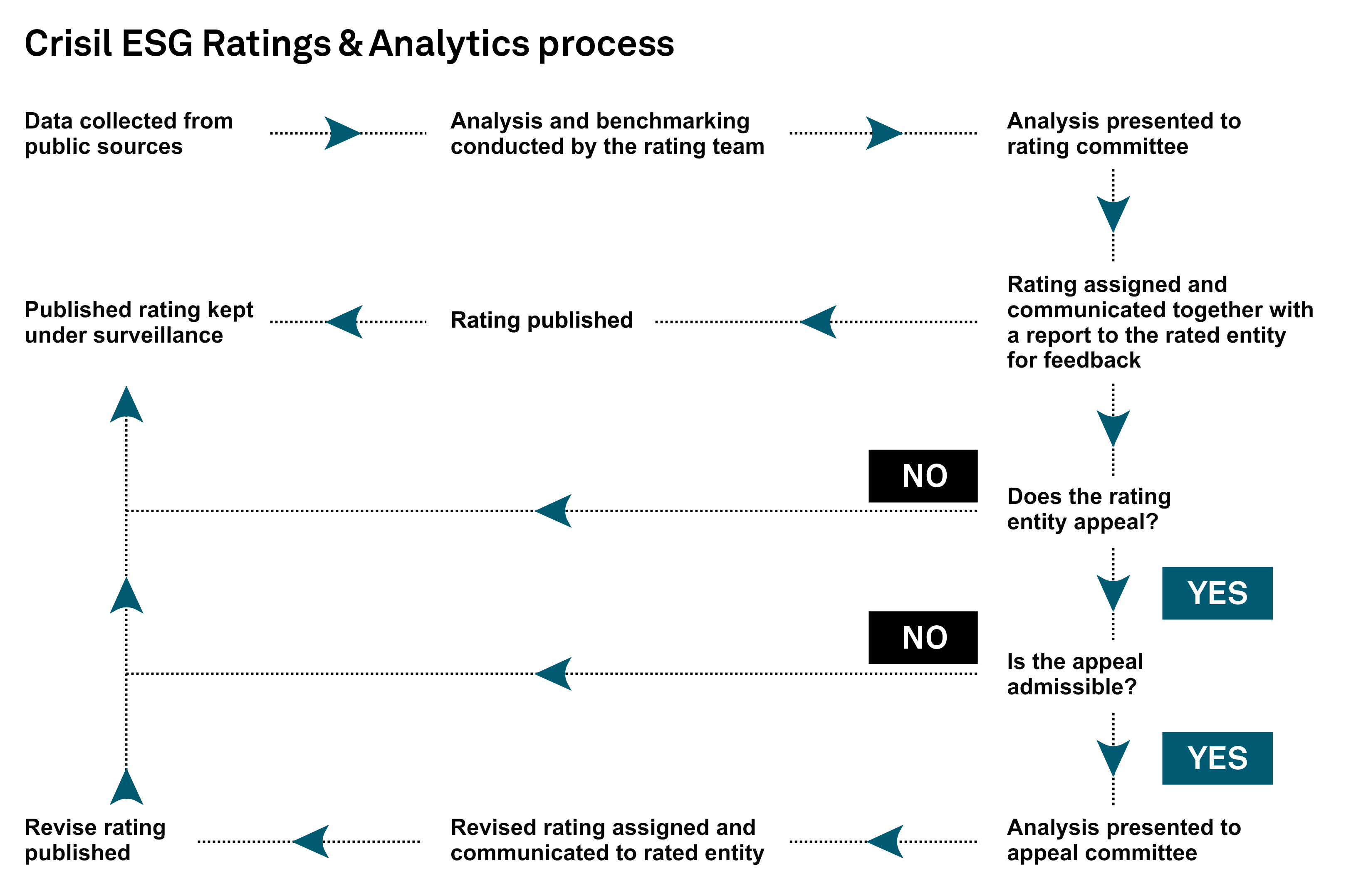 Crisil ESG Ratings' process for credit rating assignments 